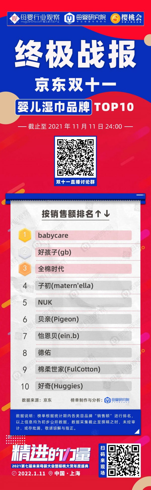 京東雙十一終極戰(zhàn)報(bào)：17大母嬰類目TOP榜