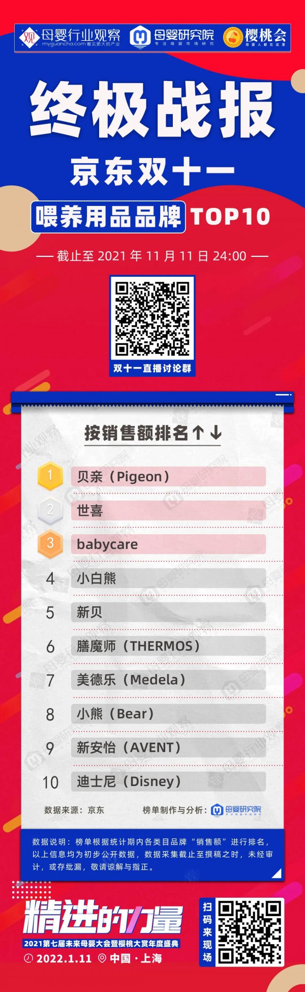 京東雙十一終極戰(zhàn)報(bào)：17大母嬰類目TOP榜