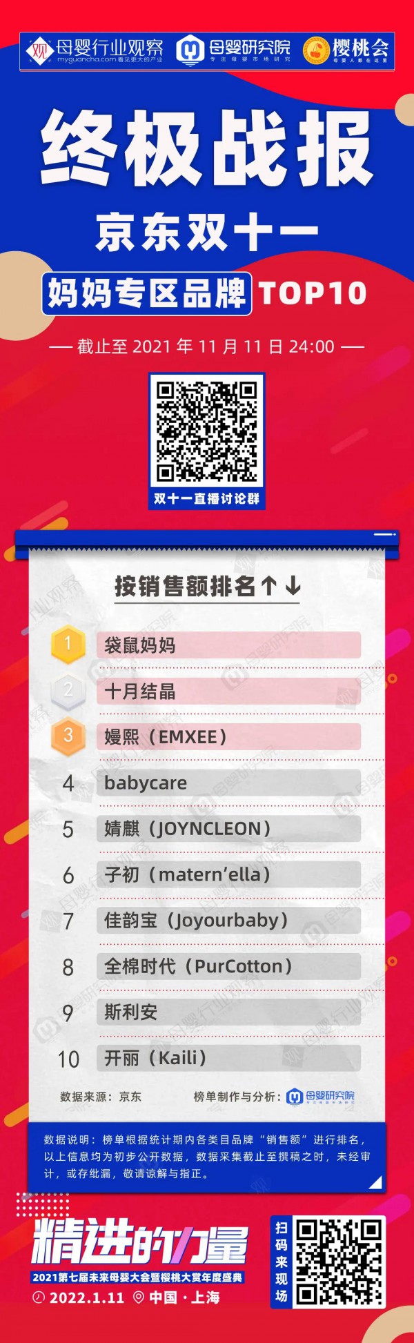 京東雙十一終極戰(zhàn)報(bào)：17大母嬰類目TOP榜