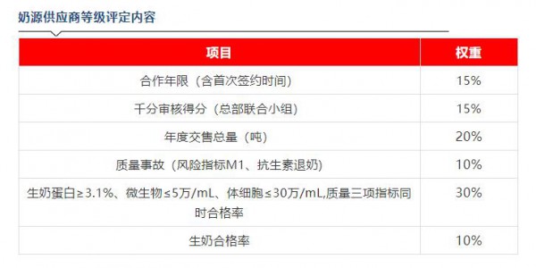 光明乳業(yè)奶源供應商等級評定管理制度修訂會議在上海召開