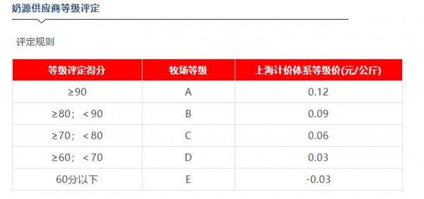 光明乳業(yè)奶源供應(yīng)商等級(jí)評(píng)定管理制度修訂會(huì)議在上海召開