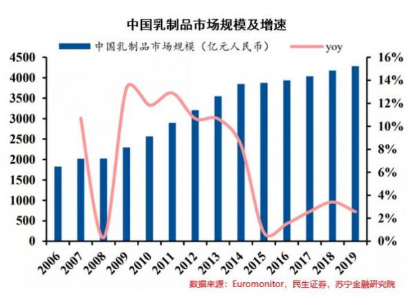 “兩超多強”競爭格局下，乳企還有哪些提升空間？