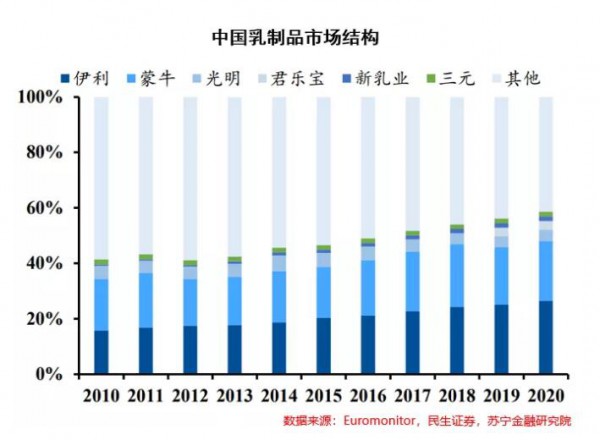 “兩超多強(qiáng)”競(jìng)爭(zhēng)格局下，乳企還有哪些提升空間？