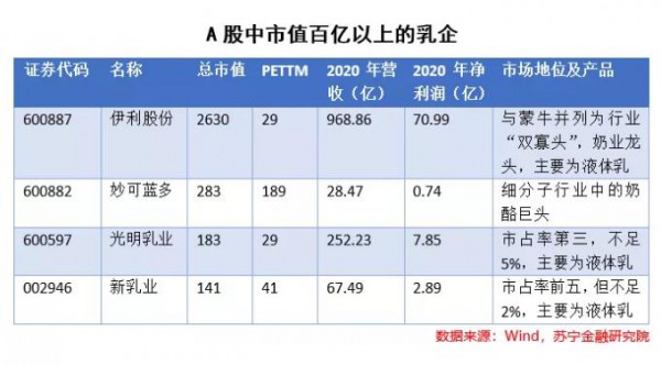 “兩超多強”競爭格局下，乳企還有哪些提升空間？