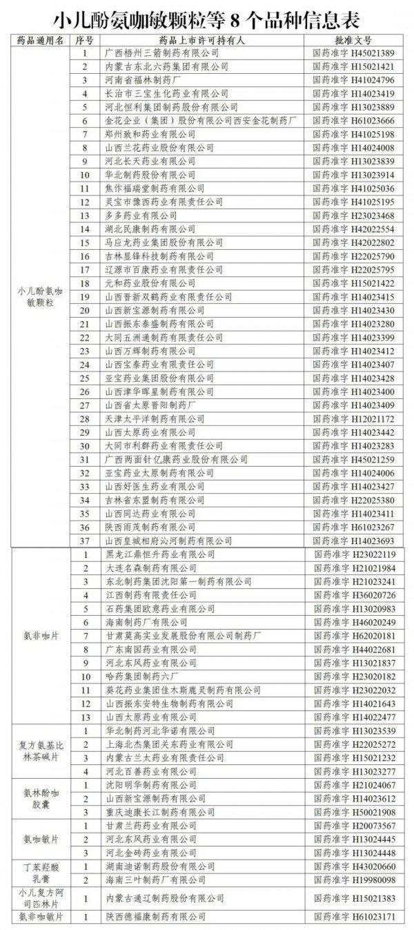 國家藥監(jiān)局：注銷小兒酚氨咖敏顆粒等8個品種藥品注冊證書 別再給你的小孩用了