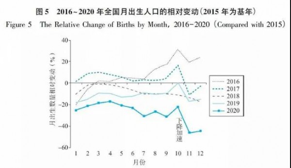 《新冠肺炎疫情对中国出生人口变动影响》披露了数据