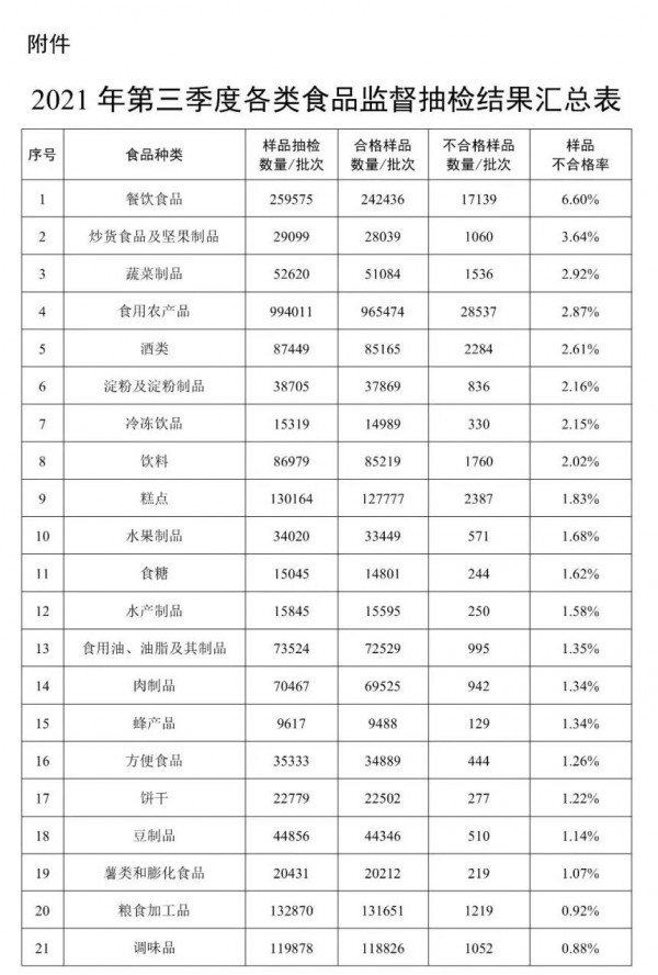 第三季度乳制品與嬰幼兒配方食品安全監(jiān)督抽檢合格率為99.85%和99.95%