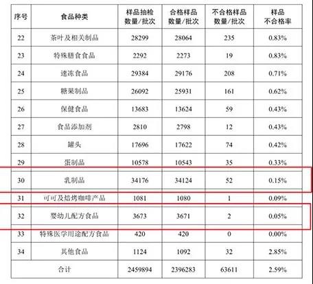 第三季度乳制品與嬰幼兒配方食品安全監(jiān)督抽檢合格率為99.85%和99.95%