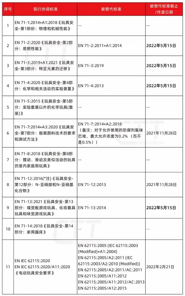 歐盟再次更新玩具安全指令下的協(xié)調標準  2022年5月15日全面取代舊版標準