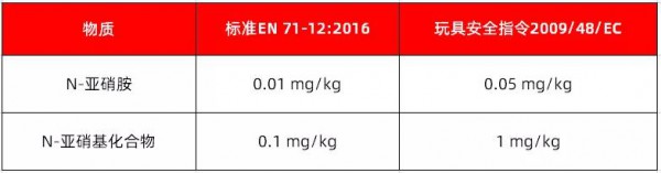 欧盟再次更新玩具安全指令下的协调标准  2022年5月15日全面取代旧版标准