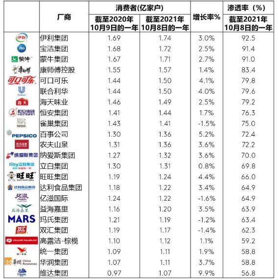 伊利和蒙牛的購(gòu)買家庭數(shù)量均已超過(guò)1.7億