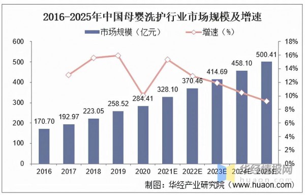 需求、产品、渠道、品牌……母婴洗护市场革新效应明显