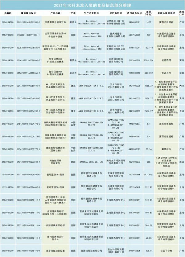 《2021年10月全國未準入境食品化妝品信息》公告  DHA、魚油軟膠囊等營養(yǎng)品未準入境