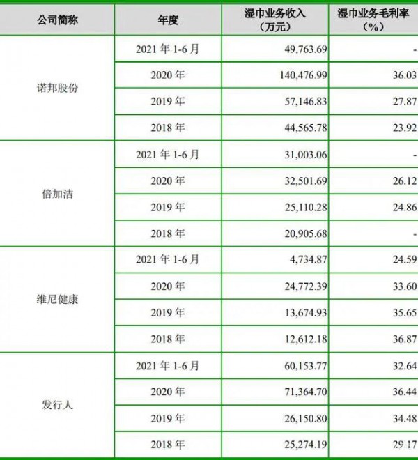 濕巾制造商創(chuàng)業(yè)板上市！潔雅股份首次公開發(fā)行股票