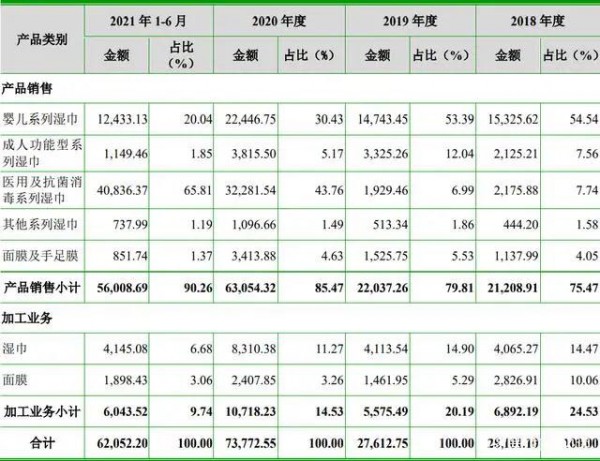 濕巾制造商創(chuàng)業(yè)板上市！潔雅股份首次公開發(fā)行股票