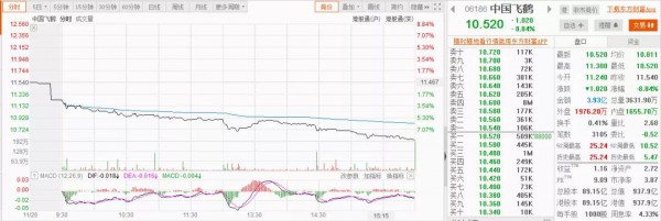飞鹤股价创新低跌破千亿   总市值937.9亿港元