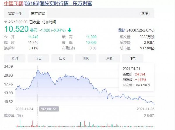 飞鹤股价创新低跌破千亿   总市值937.9亿港元