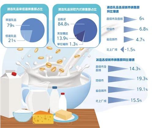 國(guó)產(chǎn)乳品超九成消費(fèi)趨向高端化  線上渠道的乳品消費(fèi)保持持續(xù)增長(zhǎng)態(tài)勢(shì)