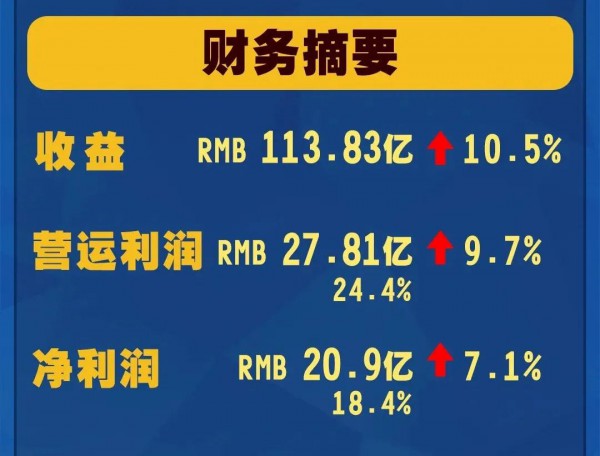 穩(wěn)了！旺旺上半年?duì)I收同增10.5%，旺仔牛奶勢(shì)頭強(qiáng)勁！