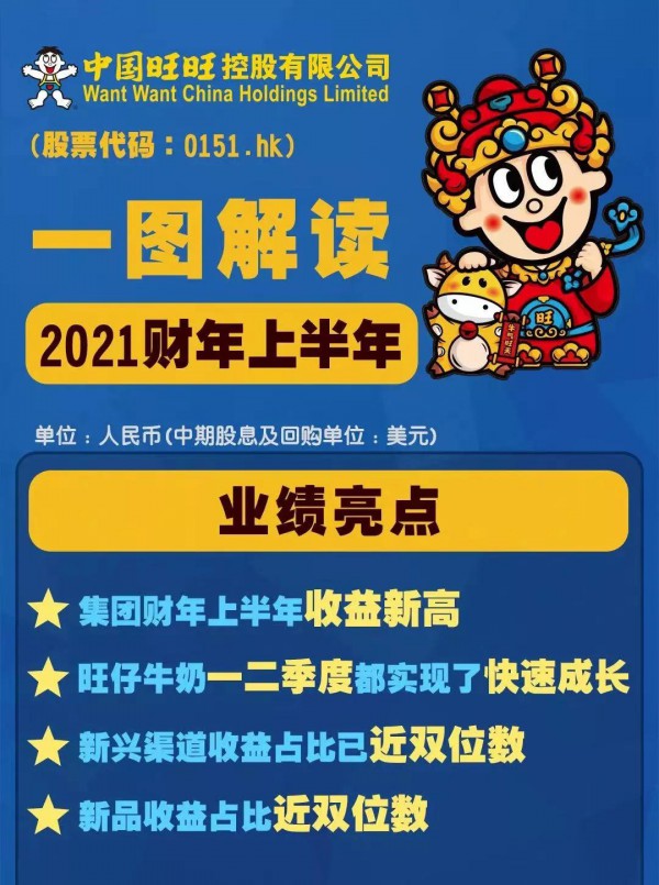 穩(wěn)了！旺旺上半年?duì)I收同增10.5%，旺仔牛奶勢(shì)頭強(qiáng)勁！