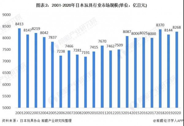 日本玩具市場規(guī)模達(dá)464億元，“少子化”問題或?qū)ξ磥硎袌霎a(chǎn)生影響