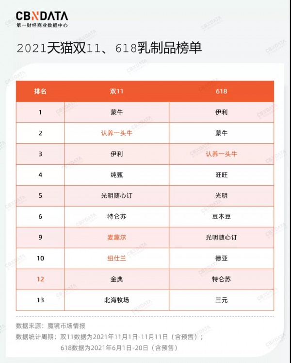 地方奶突進，新品牌出圈……常溫奶還有哪些發(fā)展機會？