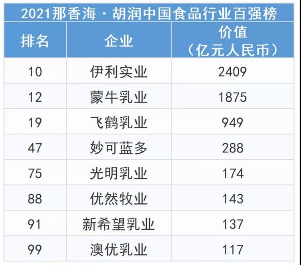 奶粉新事件！總價(jià)值6092億！8家乳企入圍2021胡潤中國食品行業(yè)百強(qiáng)榜