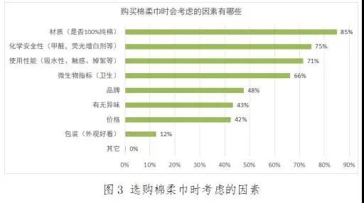 消委会开展棉柔巾产品质量调查：部分纯棉实为粘纤