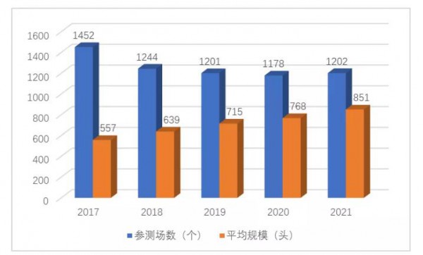 奶牛市場動態(tài)|2021年第三季度奶牛生產(chǎn)性能測定情況