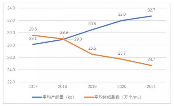 奶牛市場動態(tài)|2021年第三季度奶牛生產(chǎn)性能測定情況