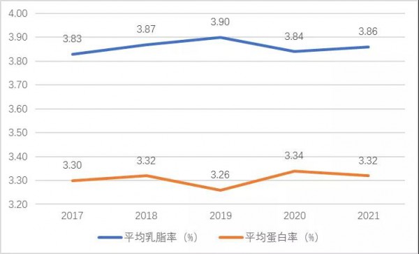 奶牛市場動態(tài)|2021年第三季度奶牛生產(chǎn)性能測定情況