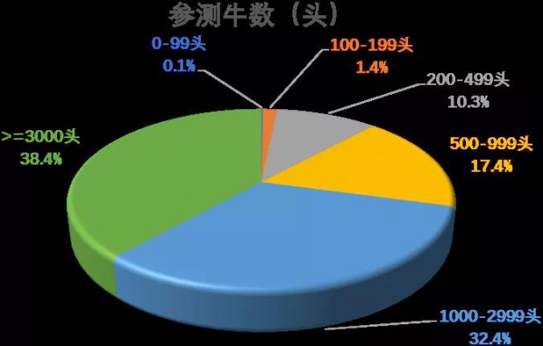 奶牛市場動態(tài)|2021年第三季度奶牛生產(chǎn)性能測定情況