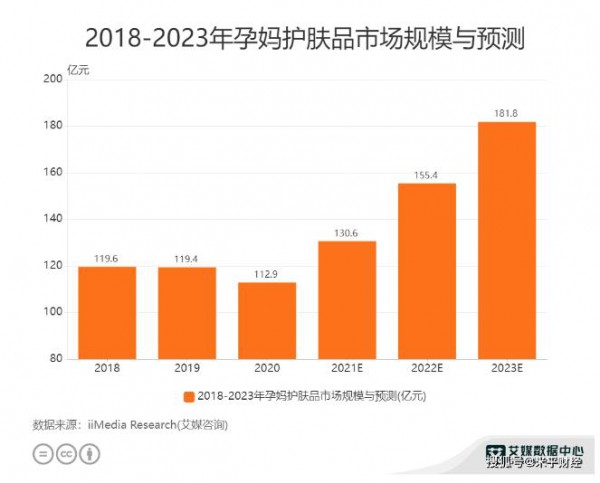 母婴行业最新数据分析：2021年中国孕妈护肤品市场规模预计达130.6亿元