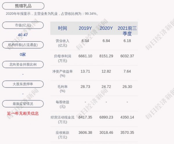 熊貓乳品最新公告：監(jiān)事陳美越擬減持7000股