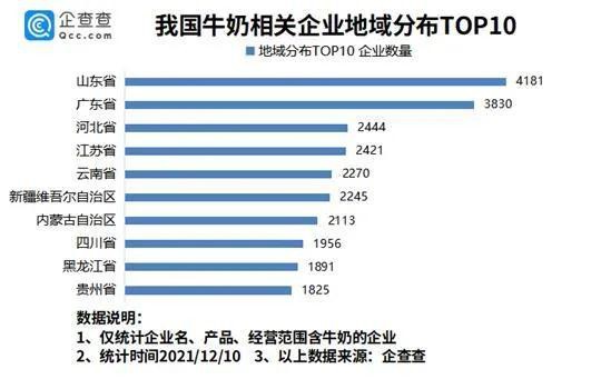 原奶价格创历史新高 前11月我国新增牛奶相关企业3433家