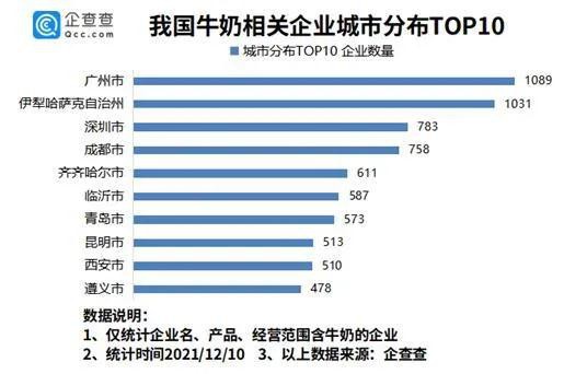 原奶价格创历史新高 前11月我国新增牛奶相关企业3433家