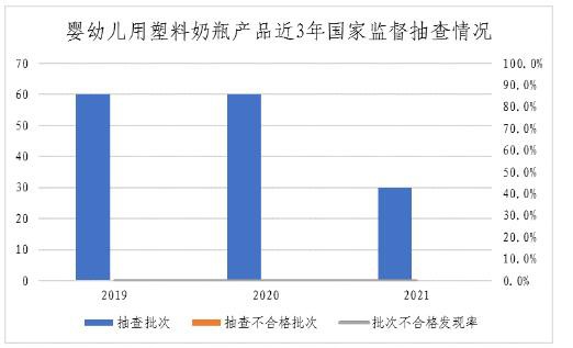 2021年婴幼儿用塑料奶瓶等12种食品相关产品质量安全国家监督抽查情况通报