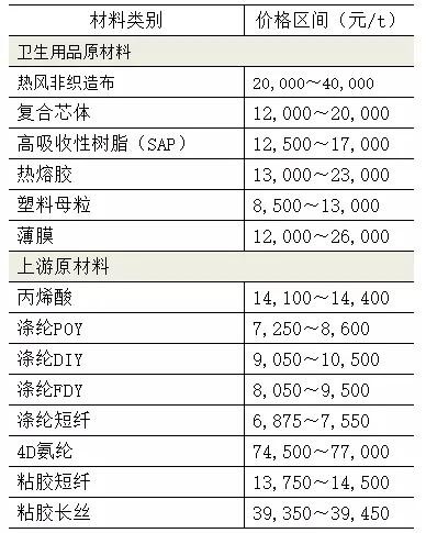 紙漿連漲3月，復(fù)合芯體價(jià)格漲幅高達(dá)10%，紙尿褲企業(yè)扛得住嗎？