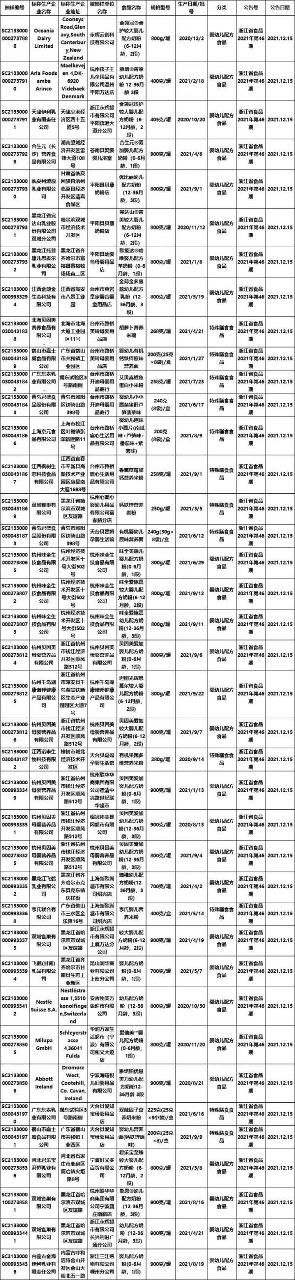 浙江省市場監(jiān)督管理局組織抽檢2304批次食品  1批嬰配粉添加香蘭素抽檢不合格