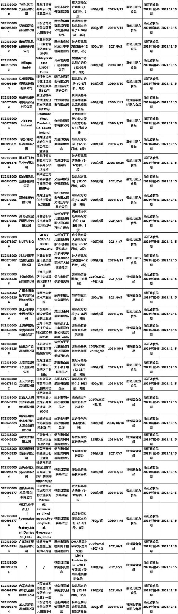 浙江省市場監(jiān)督管理局組織抽檢2304批次食品  1批嬰配粉添加香蘭素抽檢不合格