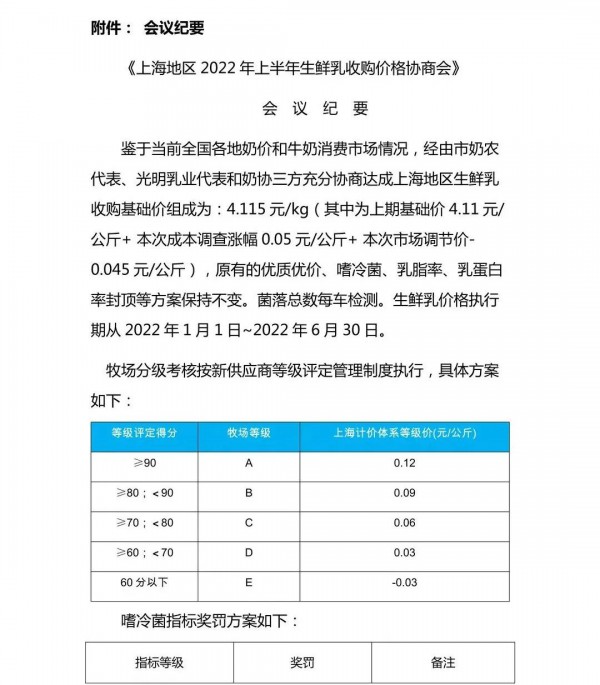 利益聯(lián)結(jié) | 2022 年上半年上海地區(qū)生鮮乳收購(gòu)基礎(chǔ)價(jià)為 4.115 元/公斤