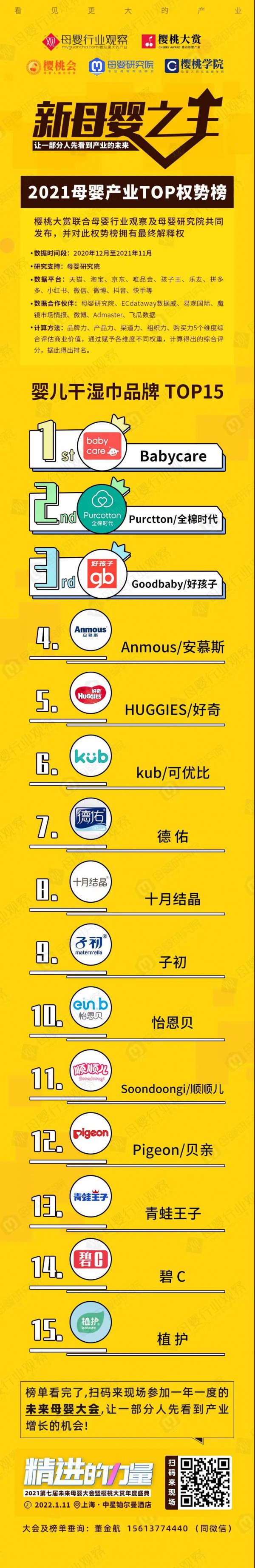 嬰兒干濕巾品牌TOP15權(quán)勢榜發(fā)布，誰上位了？誰消失了？