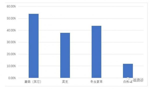 维生素D2蘑菇粉作为欧盟新资源食品  开启营养新时代