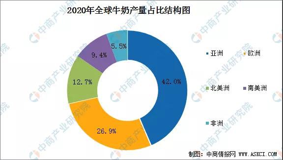 2022年，中國牛奶產(chǎn)量將進一步增長！