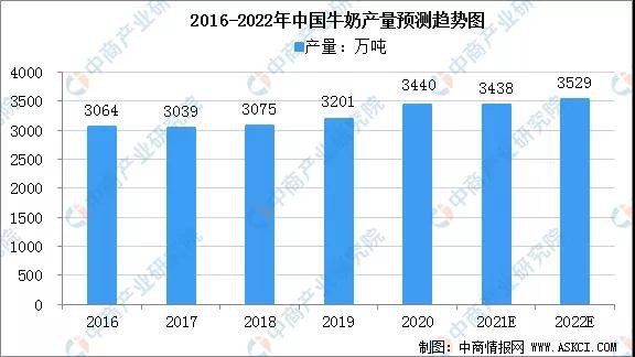 2022年，中国牛奶产量将进一步增长！