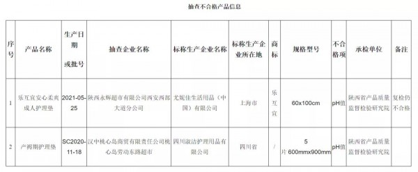 母嬰洗護行業(yè)新事件！陜西市場監(jiān)督管理局官方通報2批次紙尿褲產(chǎn)品抽檢不合格