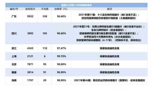 最新！8批次保健食品抽檢不合格，保健食品抽檢合格率99.96%！