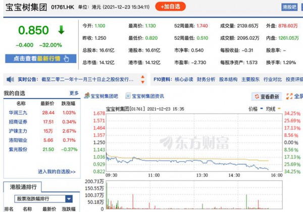 母嬰類平臺寶寶樹集團(tuán)跌超32%，與潛在賣方仍在敲定可能交易