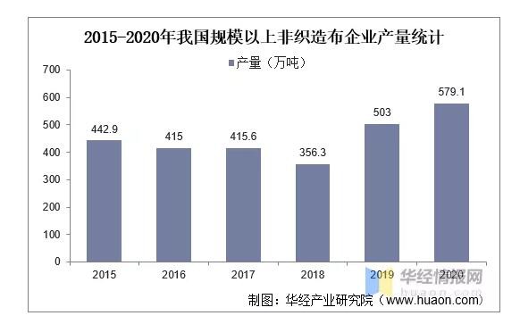 上游原料為紙尿褲生意帶來影響，近年來我國無紡布行業(yè)發(fā)展如何？