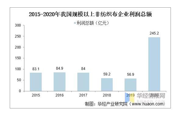 上游原料為紙尿褲生意帶來影響，近年來我國無紡布行業(yè)發(fā)展如何？